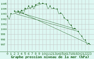 Courbe de la pression atmosphrique pour Schaffen (Be)