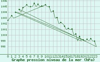 Courbe de la pression atmosphrique pour Belfast / Aldergrove Airport