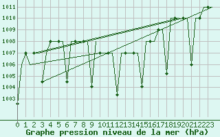 Courbe de la pression atmosphrique pour Diyarbakir