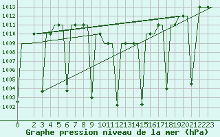 Courbe de la pression atmosphrique pour Tehran-Mehrabad