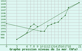 Courbe de la pression atmosphrique pour Kutahya