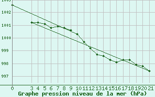 Courbe de la pression atmosphrique pour Gradiste
