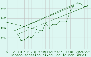 Courbe de la pression atmosphrique pour Schauenburg-Elgershausen