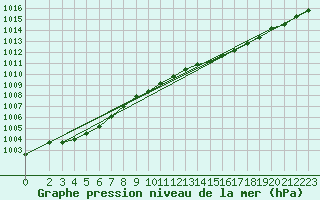 Courbe de la pression atmosphrique pour Pirou (50)