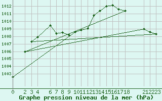 Courbe de la pression atmosphrique pour Tampico, Tamps