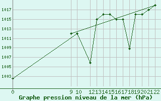 Courbe de la pression atmosphrique pour Caxias Do Sul Campo Dos Bugres