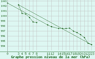 Courbe de la pression atmosphrique pour Banja Luka