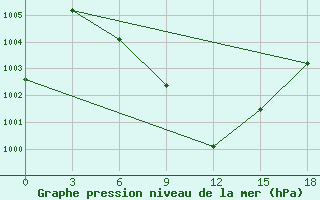 Courbe de la pression atmosphrique pour Bikaner