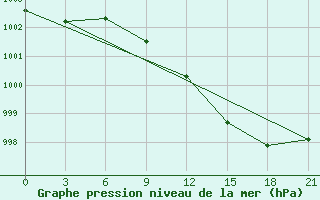 Courbe de la pression atmosphrique pour Gorki