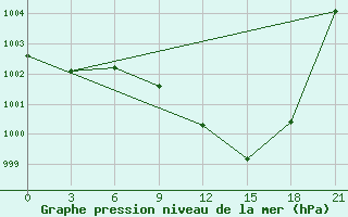 Courbe de la pression atmosphrique pour Krahnjkar