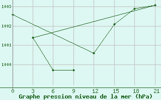 Courbe de la pression atmosphrique pour Velizh