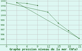 Courbe de la pression atmosphrique pour Polock