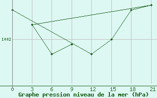 Courbe de la pression atmosphrique pour Petrozavodsk