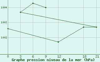 Courbe de la pression atmosphrique pour H-5