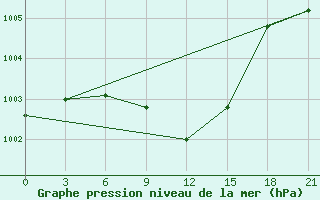 Courbe de la pression atmosphrique pour Diwaniya