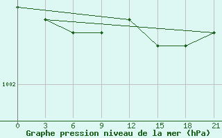 Courbe de la pression atmosphrique pour Vaida Guba Bay