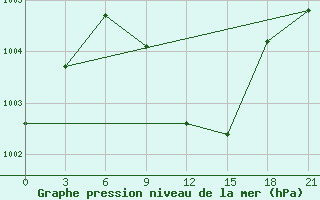 Courbe de la pression atmosphrique pour Kahramanmaras