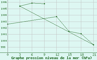 Courbe de la pression atmosphrique pour Zhytomyr