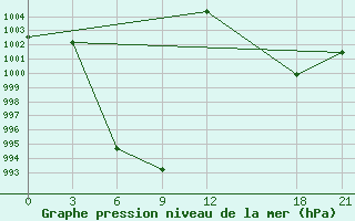 Courbe de la pression atmosphrique pour Sertar