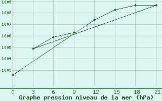 Courbe de la pression atmosphrique pour Lovozero