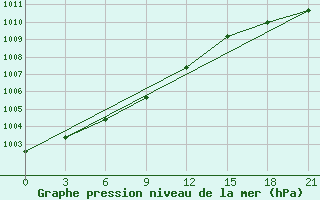 Courbe de la pression atmosphrique pour Padany