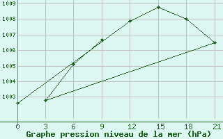 Courbe de la pression atmosphrique pour Gorki