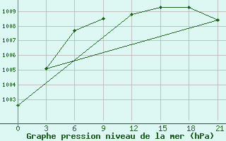 Courbe de la pression atmosphrique pour Vjatskie Poljany