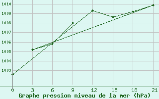 Courbe de la pression atmosphrique pour Sarande