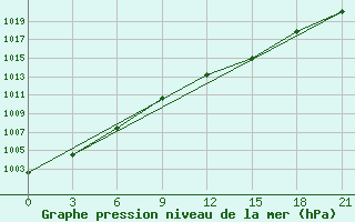 Courbe de la pression atmosphrique pour Zukovka