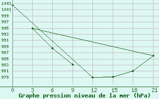 Courbe de la pression atmosphrique pour Apuka