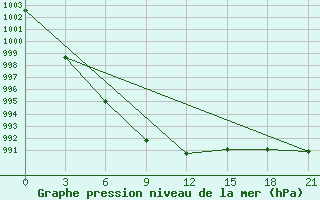 Courbe de la pression atmosphrique pour Bobruysr