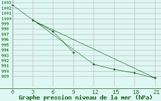 Courbe de la pression atmosphrique pour Krasnoscel