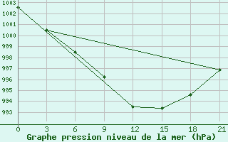 Courbe de la pression atmosphrique pour Dnipropetrovs