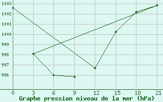 Courbe de la pression atmosphrique pour Rostov