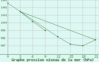 Courbe de la pression atmosphrique pour Sachs Harbour, N. W. T.