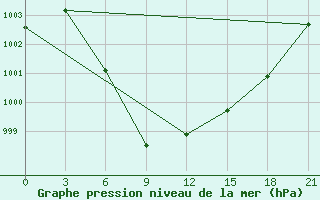 Courbe de la pression atmosphrique pour Turpan