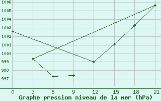 Courbe de la pression atmosphrique pour Krestcy