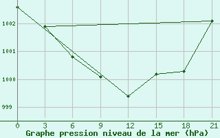 Courbe de la pression atmosphrique pour Roslavl