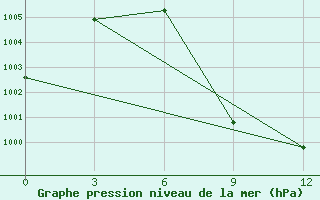 Courbe de la pression atmosphrique pour Kalewa