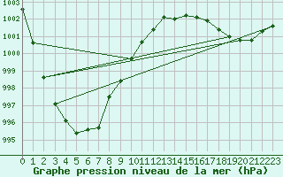 Courbe de la pression atmosphrique pour Dunkerque (59)
