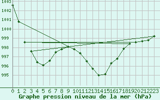 Courbe de la pression atmosphrique pour Berson (33)