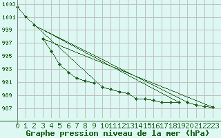 Courbe de la pression atmosphrique pour Gurteen