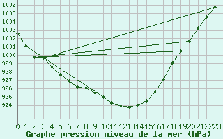 Courbe de la pression atmosphrique pour Tain Range