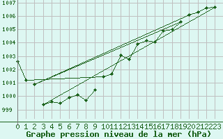 Courbe de la pression atmosphrique pour Fribourg (All)