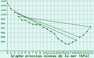 Courbe de la pression atmosphrique pour Rochegude (26)