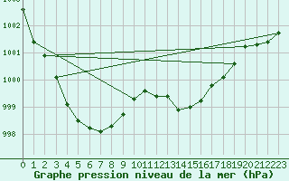 Courbe de la pression atmosphrique pour Sorgues (84)