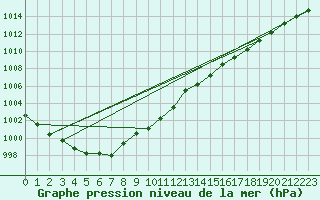 Courbe de la pression atmosphrique pour Hereford/Credenhill