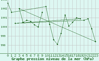 Courbe de la pression atmosphrique pour Arroyo del Ojanco