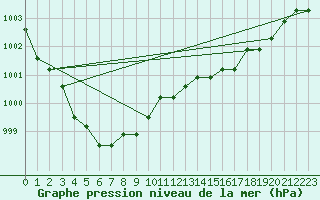 Courbe de la pression atmosphrique pour Christnach (Lu)