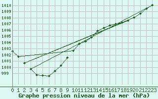 Courbe de la pression atmosphrique pour Avord (18)